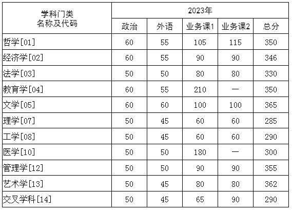 8所自划线高校研究生复试分数线公布(图18)