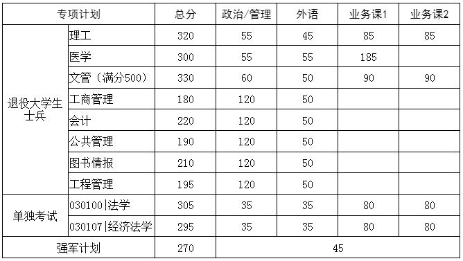8所自划线高校研究生复试分数线公布(图20)