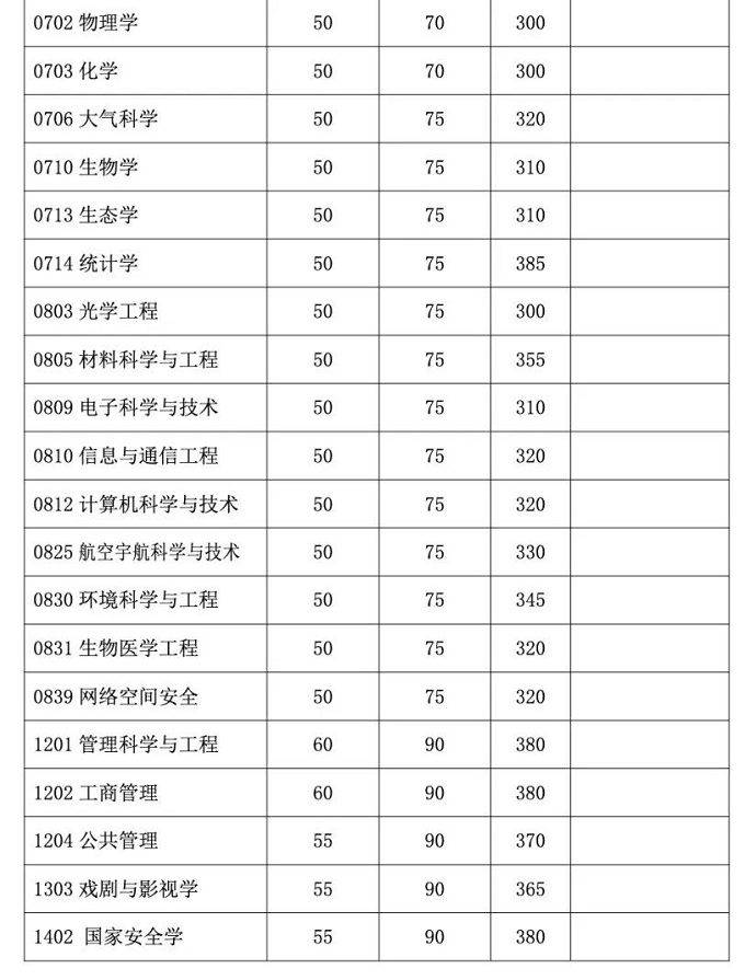 8所自划线高校研究生复试分数线公布(图14)