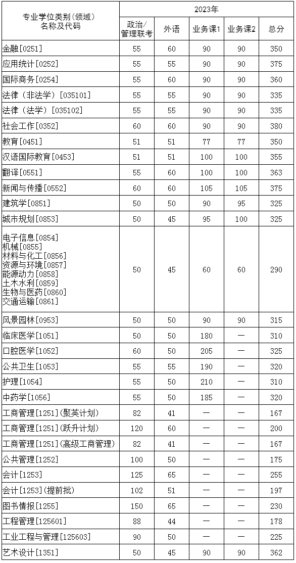 8所自划线高校研究生复试分数线公布(图19)