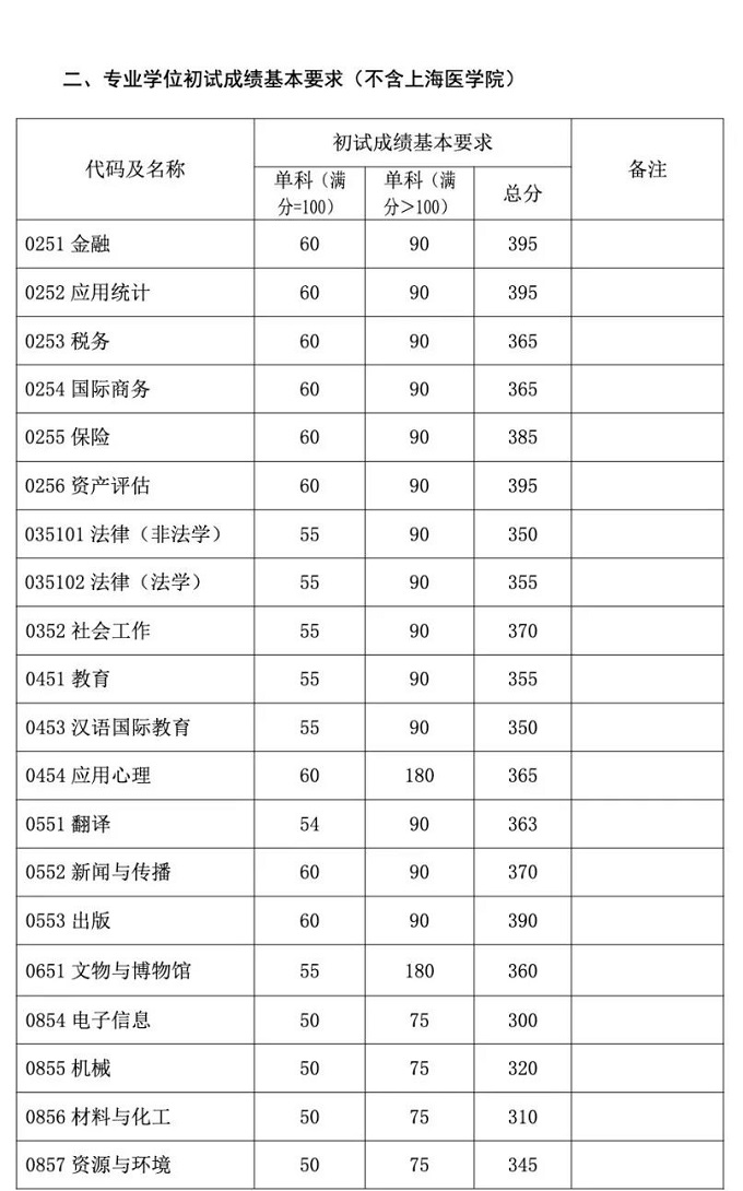 8所自划线高校研究生复试分数线公布(图15)