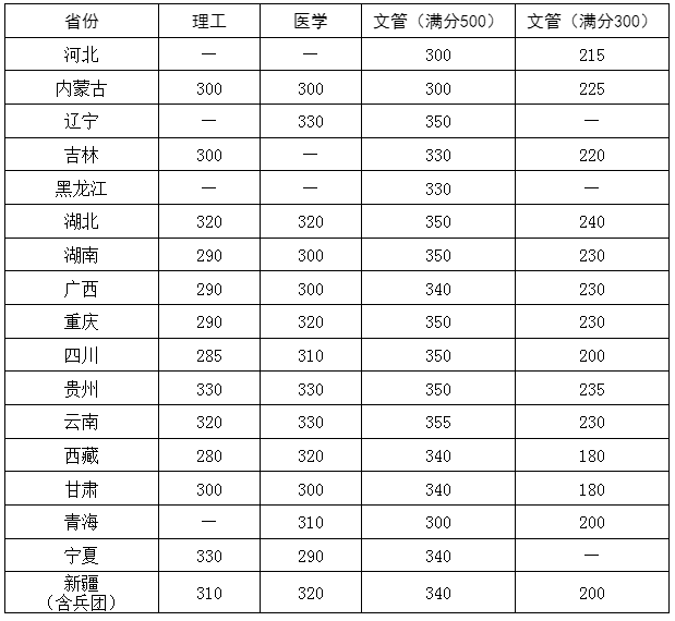 8所自划线高校研究生复试分数线公布(图21)