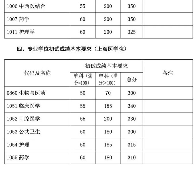 8所自划线高校研究生复试分数线公布(图17)