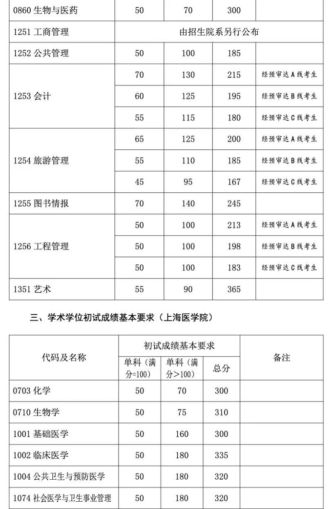 8所自划线高校研究生复试分数线公布(图16)
