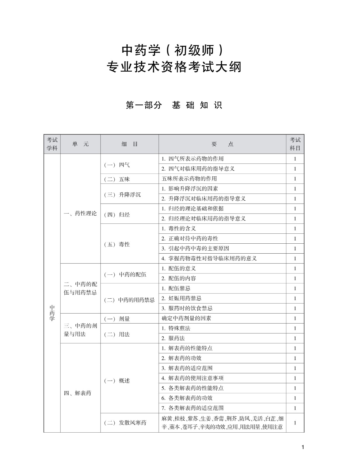 202_中药学(初级师)考试大纲_1.jpg
