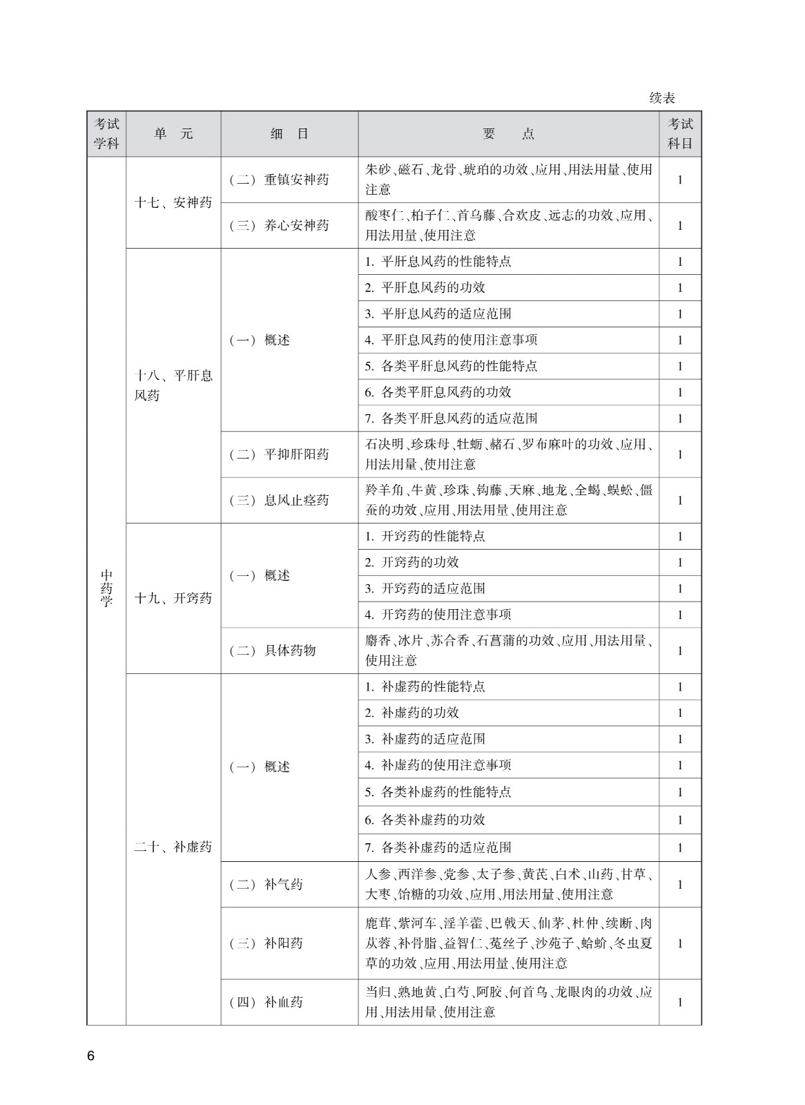 202_中药学(初级师)考试大纲_6.jpg