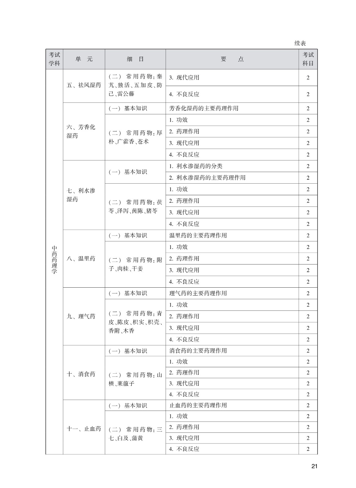 202_中药学(初级师)考试大纲_21.jpg