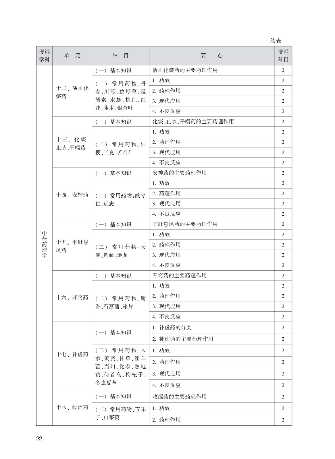 202_中药学(初级师)考试大纲_22.jpg
