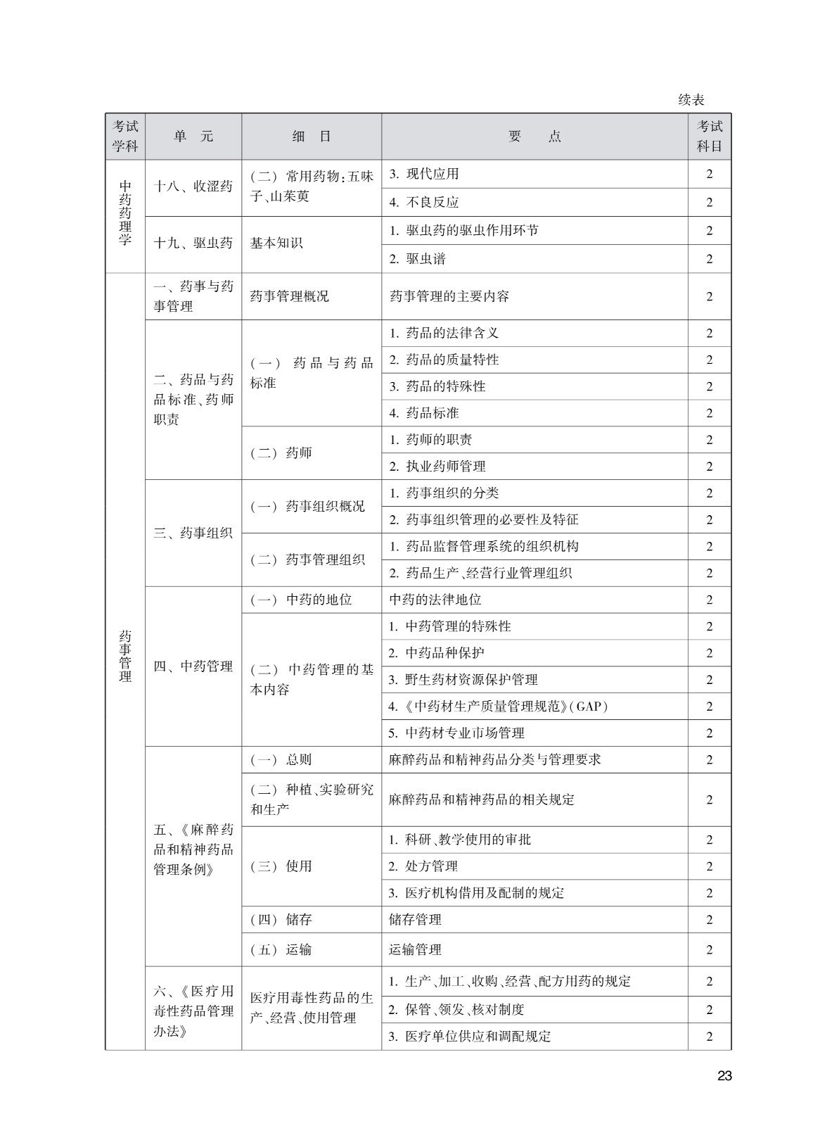 202_中药学(初级师)考试大纲_23.jpg