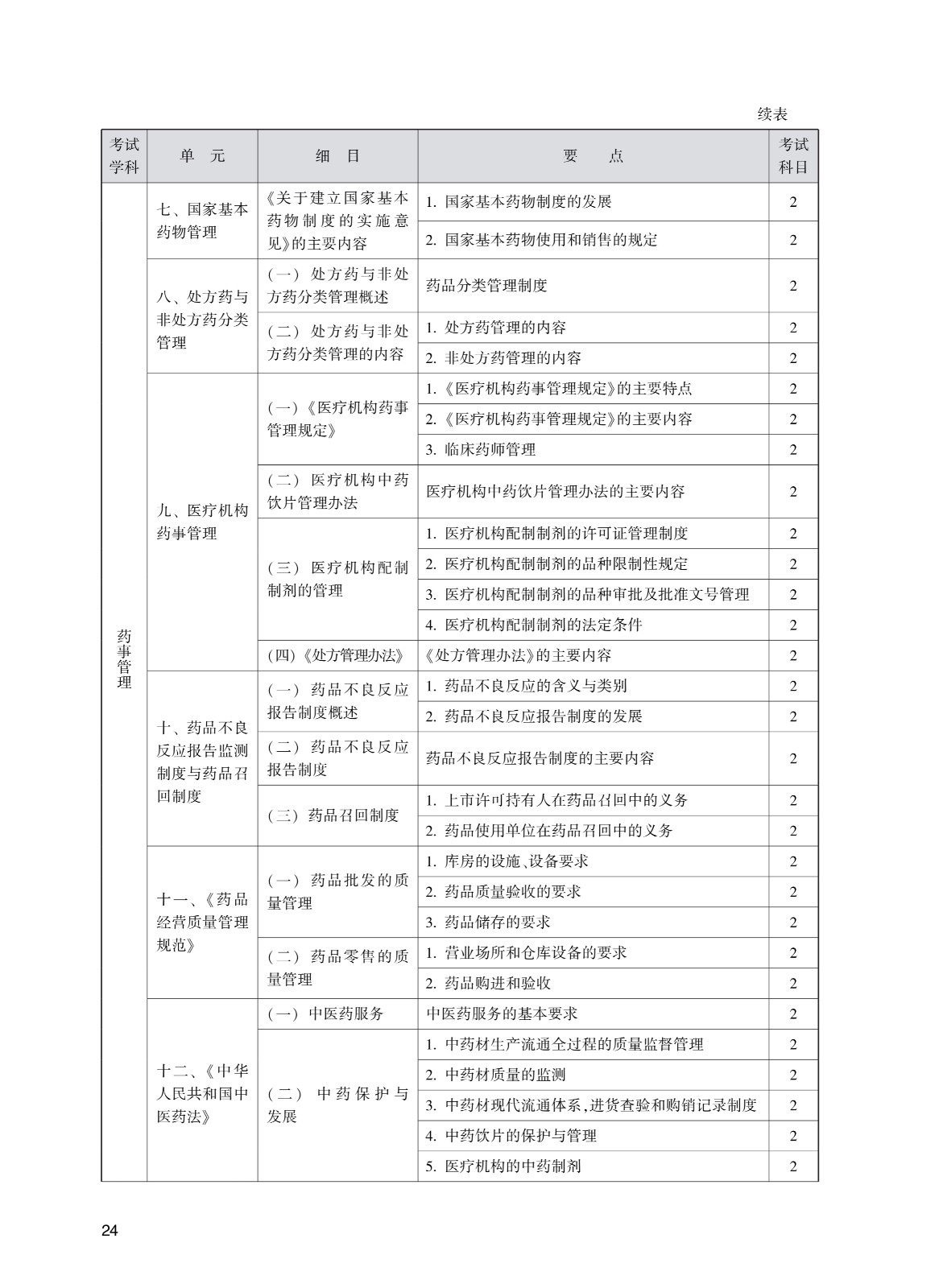 202_中药学(初级师)考试大纲_24.jpg