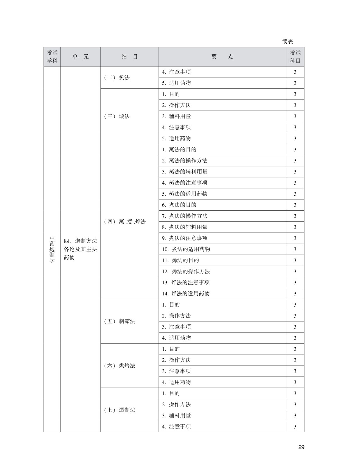 202_中药学(初级师)考试大纲_29.jpg