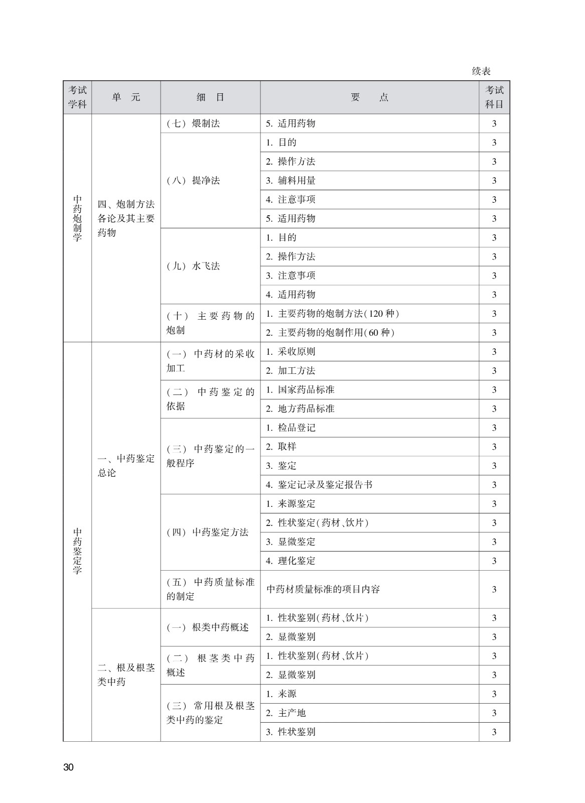 202_中药学(初级师)考试大纲_30.jpg