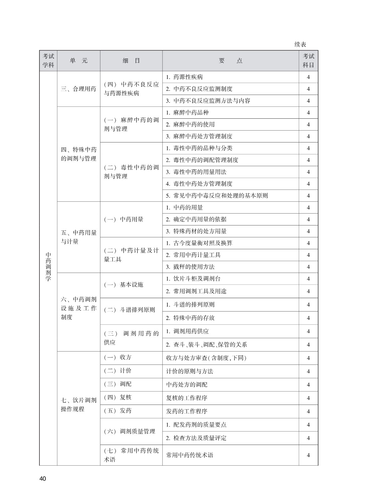 202_中药学(初级师)考试大纲_40.jpg