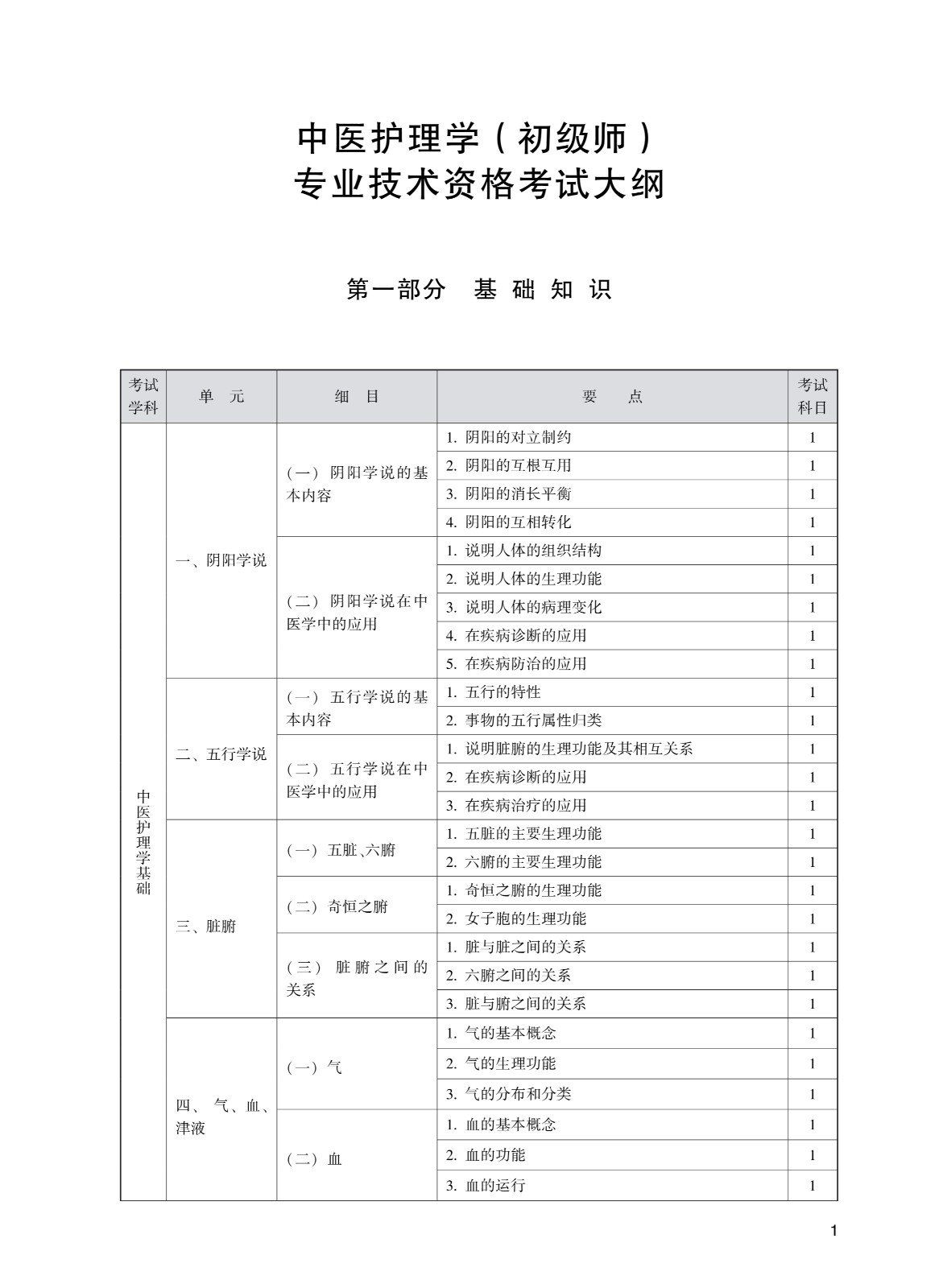 204_中医护理学(初级师)考试大纲_1.jpg