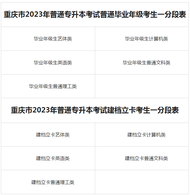 重庆市2023年普通专升本考试普通毕业年级考生一分段表.png