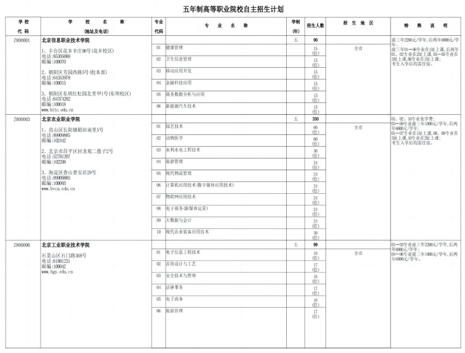 2023年北京市五年制高等职业院校自主招生计划 2023年北京市五年制高等职业院校自主招生计划
