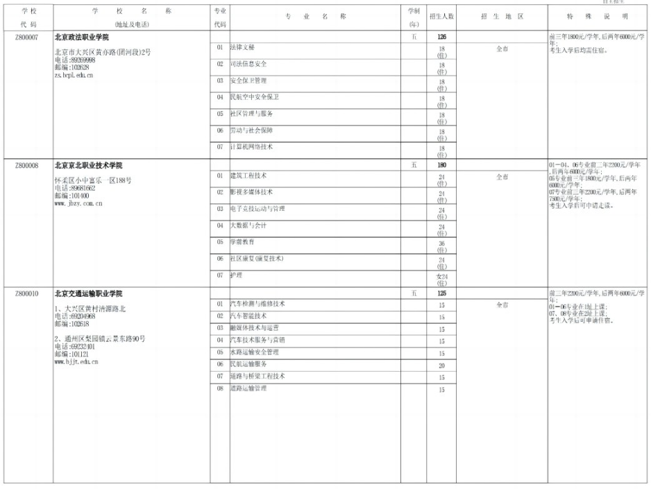 2023年北京市五年制高等职业院校自主招生计划 2023年北京市五年制高等职业院校自主招生计划