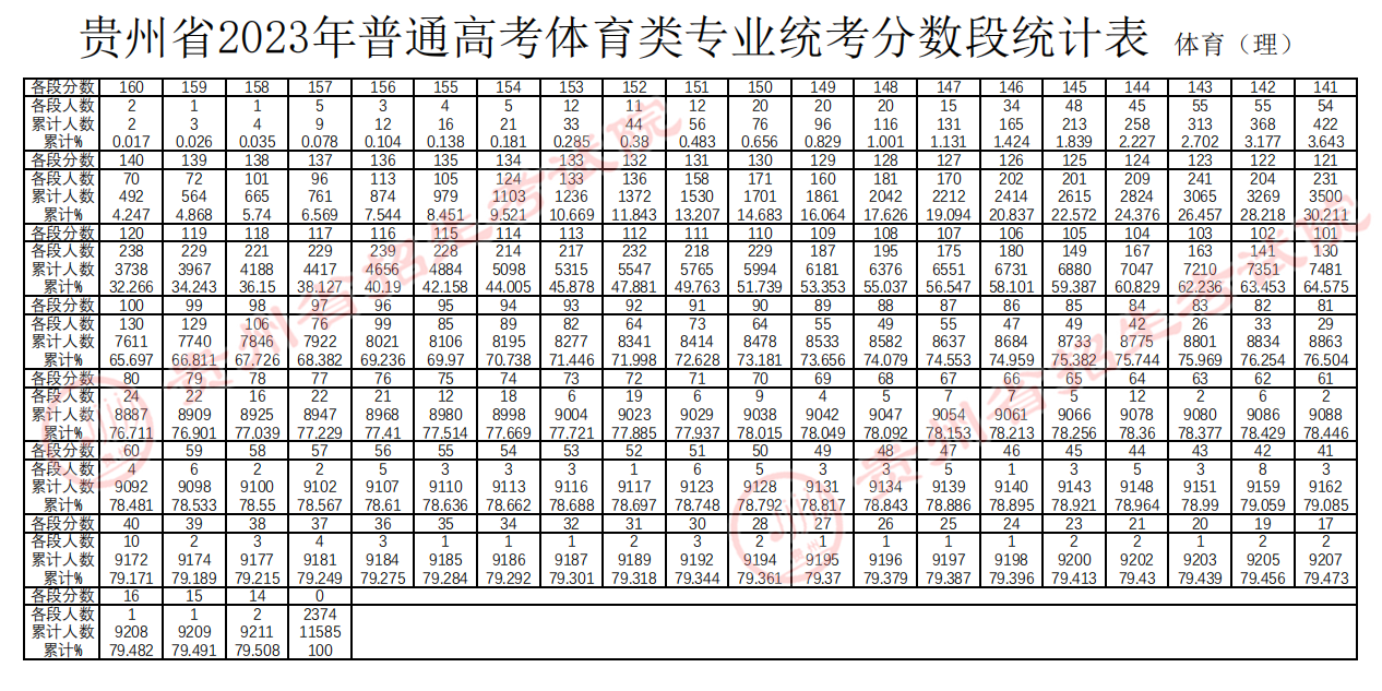 2023年贵州普通高考考试体育类专业统考合格线、考生成绩、分数段统计表已公布