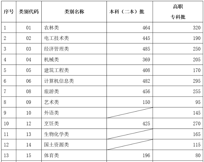 云南省2023年高职院校招收“三校生”招生录取最低控制分数线