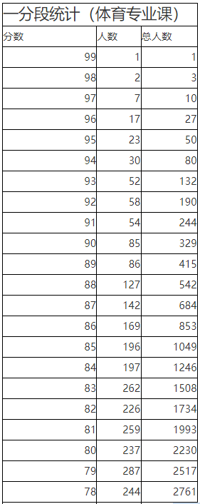 2023������ʡ��ͨ��У������רҵ��ͳ��һ�ֶ�ͳ�Ʊ�