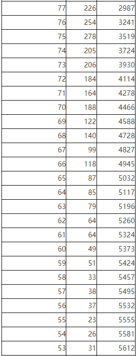 2023������ʡ��ͨ��У������רҵ��ͳ��һ�ֶ�ͳ�Ʊ�