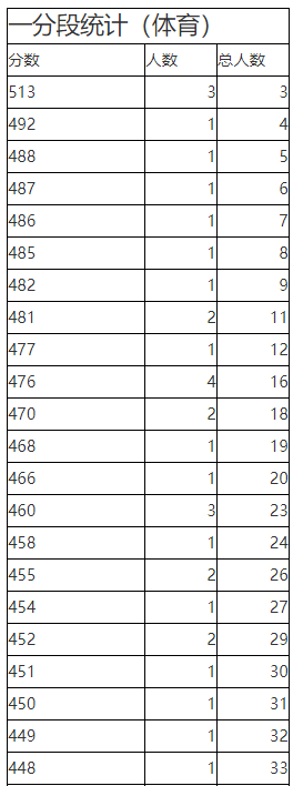2023年陕西省普通高校招生考生成绩统计表体育