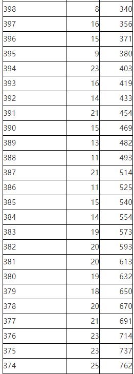 2023年陕西省普通高校招生考生成绩统计表体育