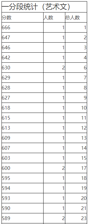 2023年陕西省普通高校招生考生成绩统计表艺术文