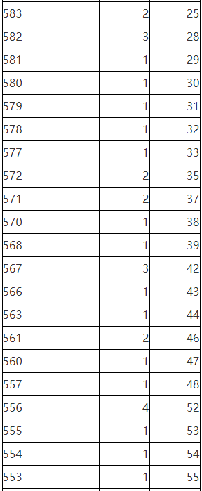 2023年陕西省普通高校招生考生成绩统计表艺术文