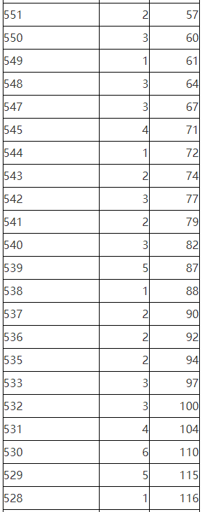 2023年陕西省普通高校招生考生成绩统计表艺术文
