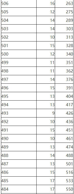2023年陕西省普通高校招生考生成绩统计表艺术文