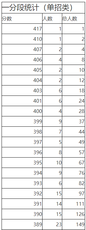 2023年陕西省普通高等职业教育单独招生考生成绩统计表