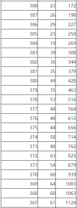 2023年陕西省普通高等职业教育单独招生考生成绩统计表