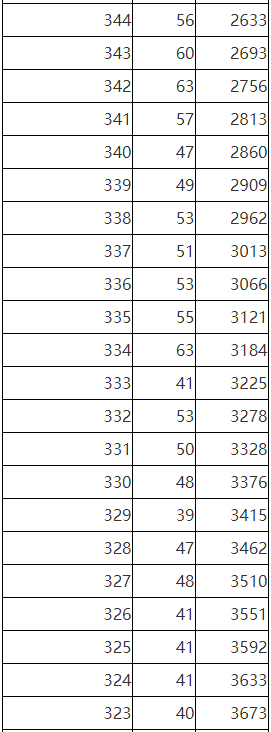 2023年陕西省普通高等职业教育单独招生考生成绩统计表