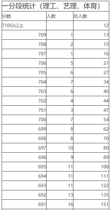 2023年陕西省普通高校招生考生成绩统计表（理工、艺理、体育）