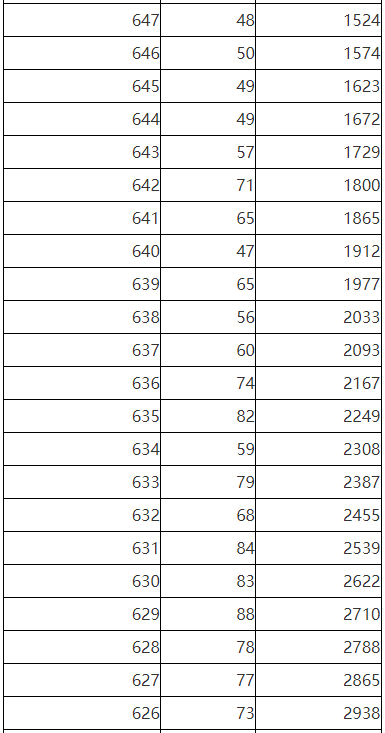 2023年陕西省普通高校招生考生成绩统计表（理工、艺理、体育）