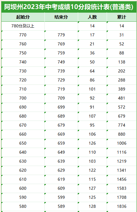 阿坝州2023年中考成绩10分段统计表(普通类)