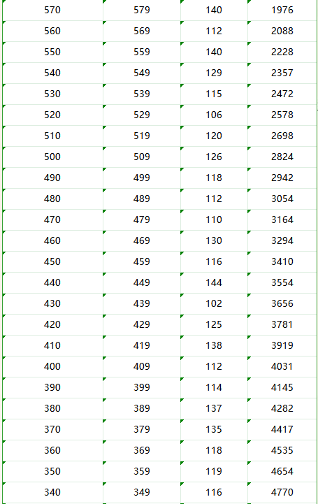 阿坝州2023年中考成绩10分段统计表(普通类)