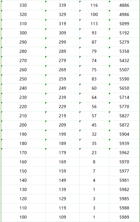 阿坝州2023年中考成绩10分段统计表(普通类)