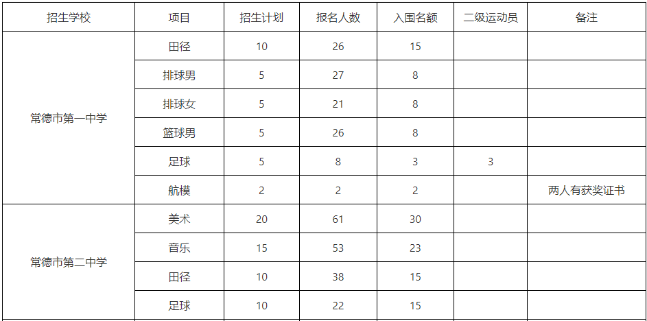 2023年湖南常德市直高中开云kaiyun(中国)校特长生招生报名情况一览表