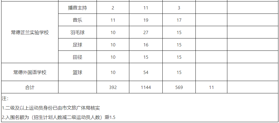 2023年湖南常德市直高中开云kaiyun(中国)校特长生招生报名情况一览表
