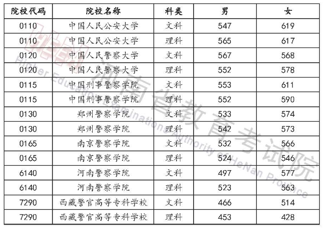 ����ʡ2023�깫��ԺУ����רҵ�������ԡ���졢���ܲ������Ʒ�����