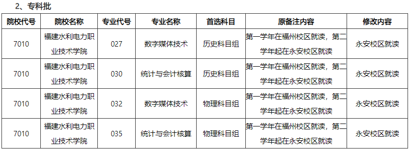 福建省2023年普通高校招生计划本补充说明 福建省2023年普通高校招生计划本补充说明