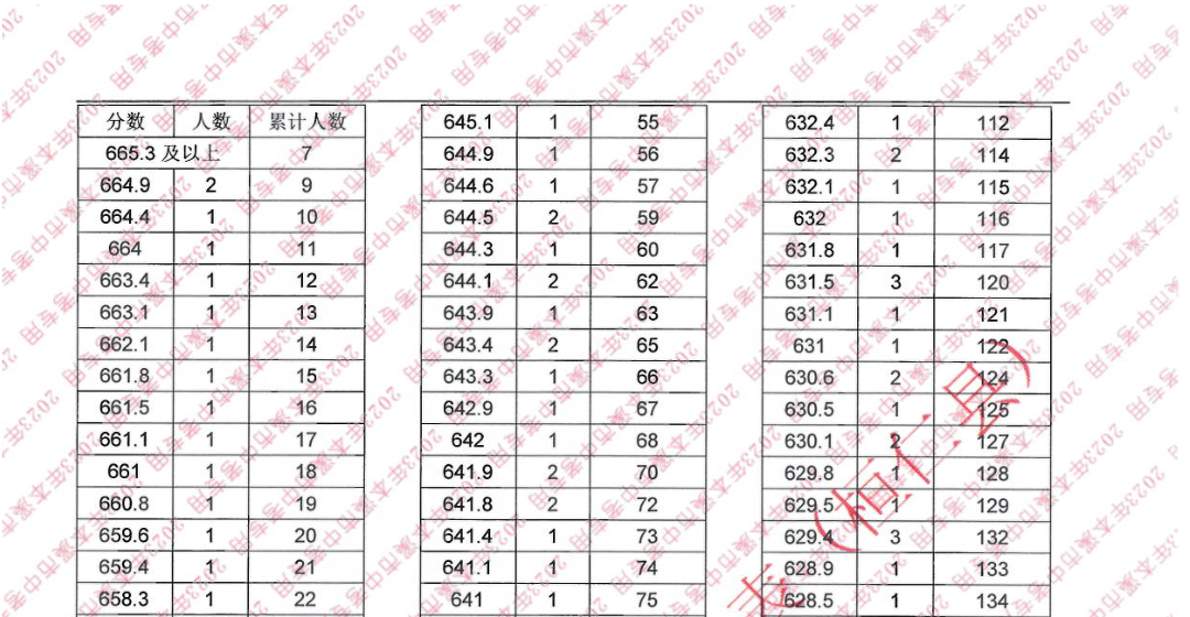2023年辽宁本溪九年级中考成绩位次表（桓仁县）