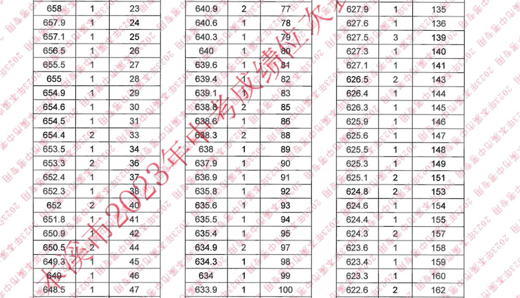 2023年辽宁本溪九年级中考成绩位次表（桓仁县）