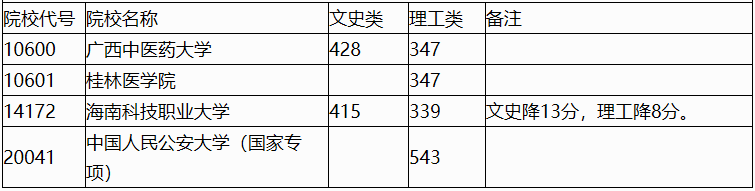 广西2023年高考考试招生本科提前批其他类最低投档分数线