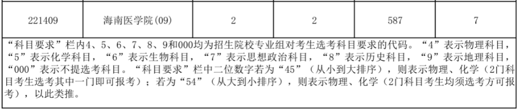 2023年海南省普通高校招生录取地方专项计划平行志愿院校专业组投档分数线