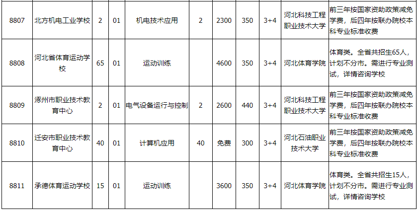 2023年河北省“3+4”本科招生计划2023年河北省“3+4”本科招生计划