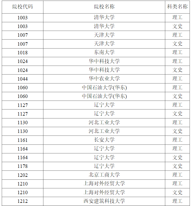 黑龙江2023年普通高校本科第一批A段录取结束院校名单（三）
