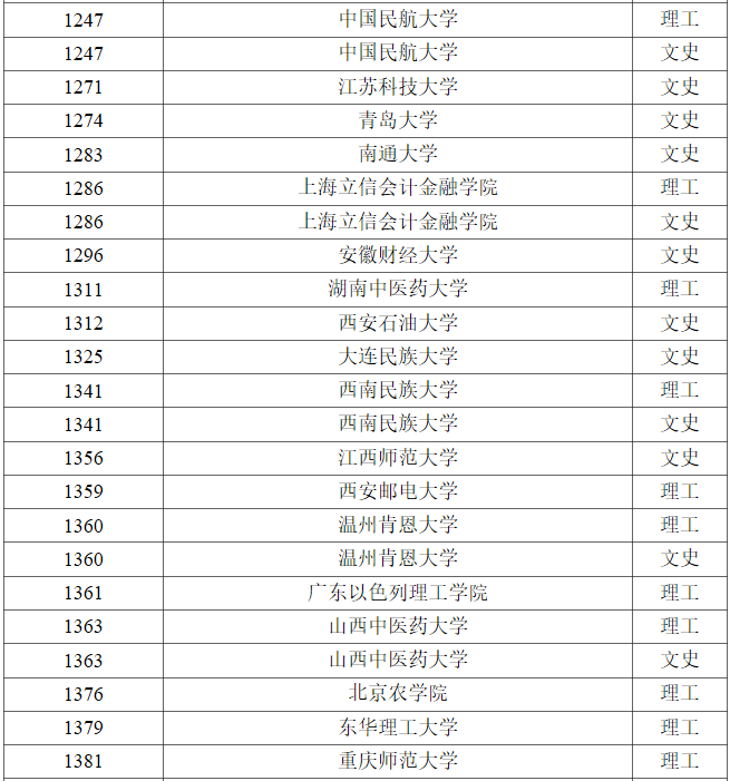 黑龙江2023年普通高校本科第一批A段录取结束院校名单（三）